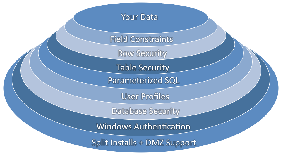 dbFront - Security Layers